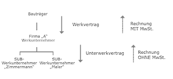 Steuerschuldnerschaft im Bauwesen